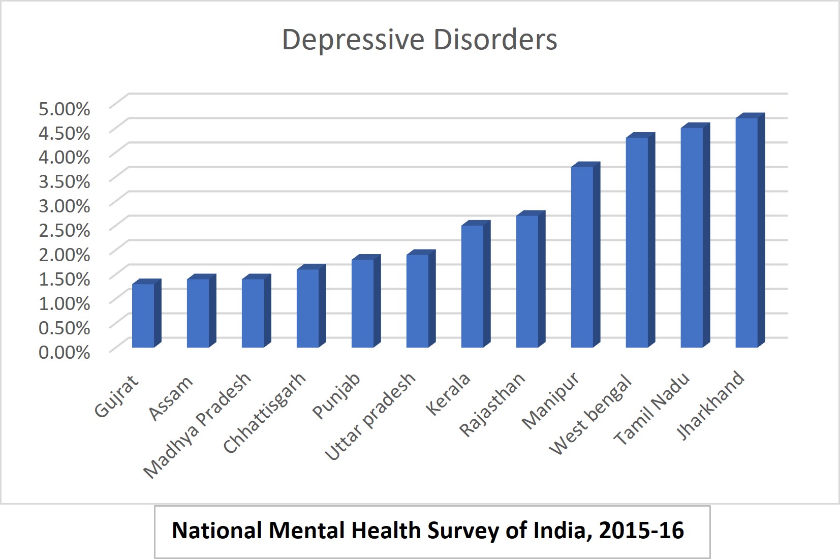 Depression rates by states in India