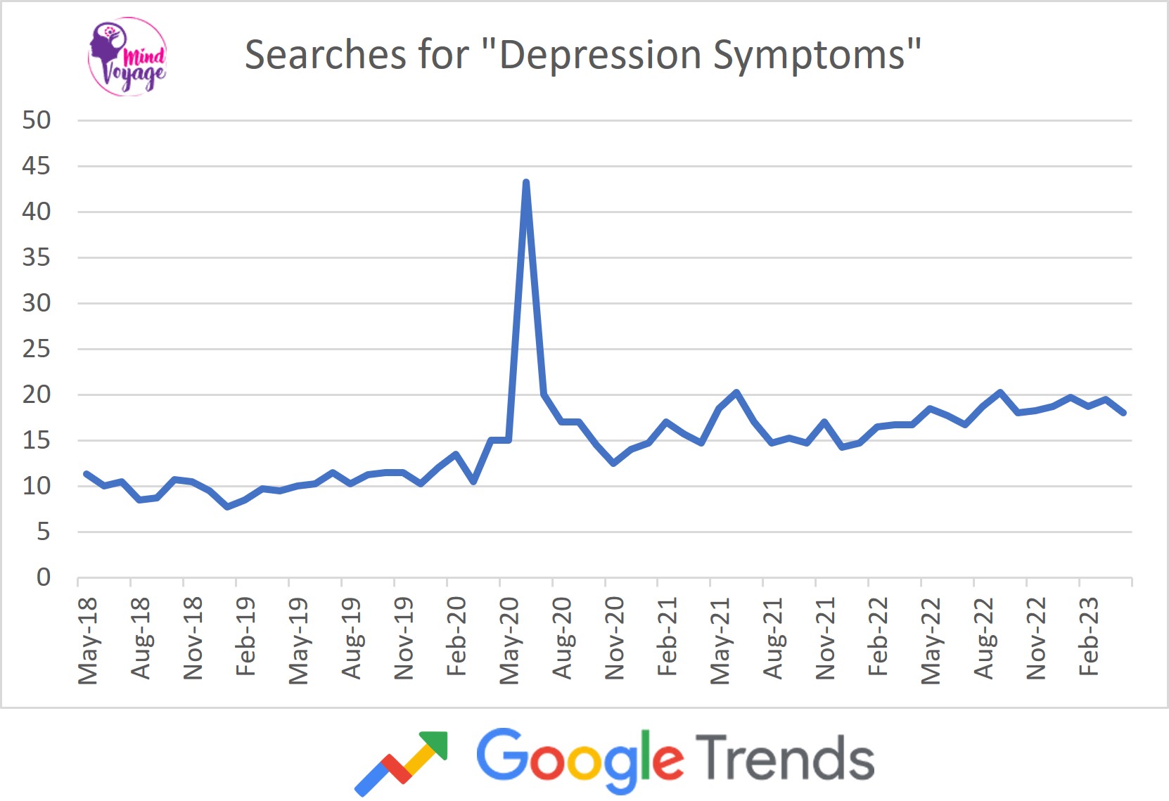 Depression trends in india according to google trends - Chart